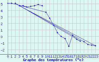 Courbe de tempratures pour Feuerkogel