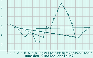 Courbe de l'humidex pour Lige Bierset (Be)