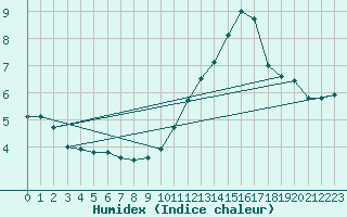 Courbe de l'humidex pour Colmar-Ouest (68)