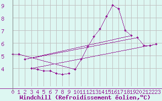 Courbe du refroidissement olien pour Colmar-Ouest (68)