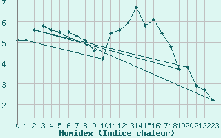 Courbe de l'humidex pour Grandfresnoy (60)