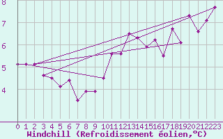 Courbe du refroidissement olien pour Cherbourg (50)