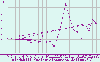 Courbe du refroidissement olien pour Nice (06)