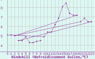 Courbe du refroidissement olien pour Cambrai / Epinoy (62)