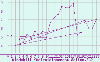 Courbe du refroidissement olien pour Challes-les-Eaux (73)