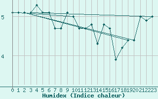 Courbe de l'humidex pour le bateau LF5B