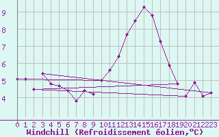 Courbe du refroidissement olien pour Donna Nook