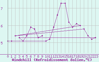 Courbe du refroidissement olien pour Coulommes-et-Marqueny (08)