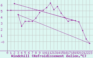 Courbe du refroidissement olien pour Fains-Veel (55)