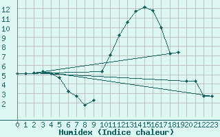 Courbe de l'humidex pour Le Luc (83)