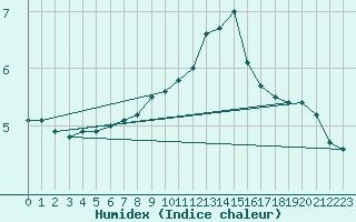 Courbe de l'humidex pour Payerne (Sw)