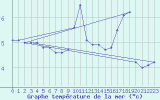 Courbe de temprature de la mer  pour le bateau MERFR09