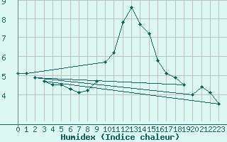 Courbe de l'humidex pour Les Charbonnires (Sw)