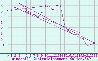 Courbe du refroidissement olien pour Warcop Range