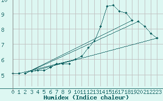 Courbe de l'humidex pour Lhospitalet (46)