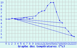 Courbe de tempratures pour Muret (31)