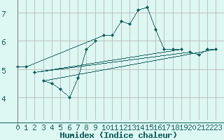 Courbe de l'humidex pour Hvide Sande