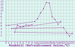 Courbe du refroidissement olien pour Bagnres-de-Luchon (31)