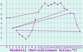 Courbe du refroidissement olien pour Bellengreville (14)