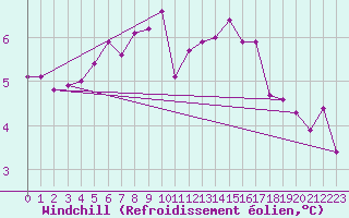 Courbe du refroidissement olien pour De Bilt (PB)