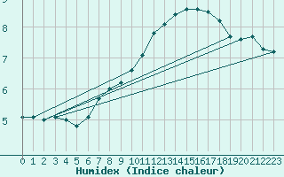 Courbe de l'humidex pour Offenbach Wetterpar