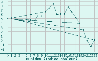 Courbe de l'humidex pour Aboyne