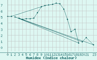 Courbe de l'humidex pour Karasjok