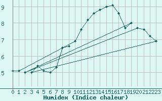 Courbe de l'humidex pour Gersau