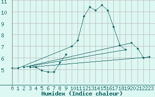 Courbe de l'humidex pour Elsendorf-Horneck