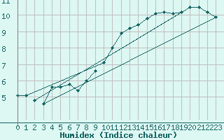 Courbe de l'humidex pour Guidel (56)