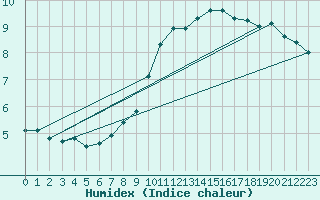 Courbe de l'humidex pour Wunsiedel Schonbrun