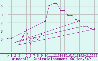 Courbe du refroidissement olien pour Le Vigan (30)