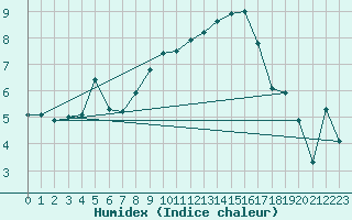 Courbe de l'humidex pour Fribourg (All)
