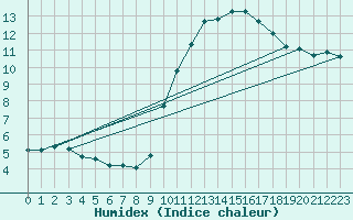 Courbe de l'humidex pour Guret (23)