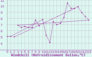 Courbe du refroidissement olien pour Ste (34)