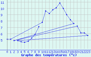 Courbe de tempratures pour Koesching