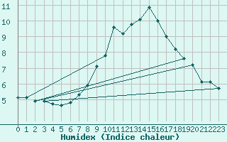 Courbe de l'humidex pour Koesching