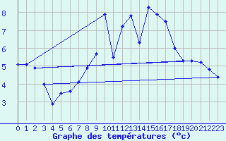 Courbe de tempratures pour Naumburg/Saale-Kreip