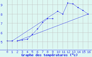 Courbe de tempratures pour Tromso