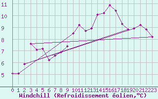 Courbe du refroidissement olien pour Nantes (44)
