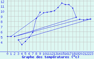 Courbe de tempratures pour Grasque (13)