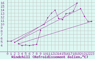Courbe du refroidissement olien pour Lorient (56)