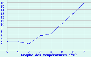 Courbe de tempratures pour Dippoldiswalde-Reinb