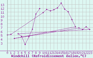 Courbe du refroidissement olien pour Sierra de Alfabia