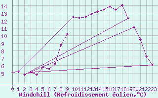 Courbe du refroidissement olien pour Cherbourg (50)