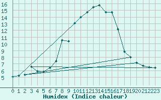 Courbe de l'humidex pour Glasgow (UK)