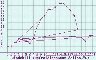 Courbe du refroidissement olien pour Navacerrada