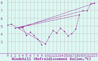 Courbe du refroidissement olien pour Forceville (80)