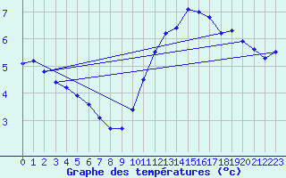 Courbe de tempratures pour Bulson (08)
