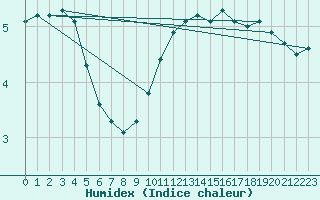 Courbe de l'humidex pour Bad Lippspringe